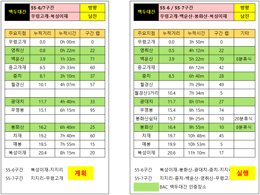 백두대간 복성이재-무령고개 타임차트 구간별시간