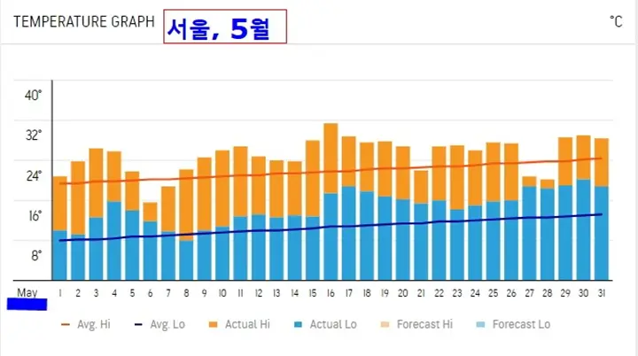 서울 5월 날씨 그래프