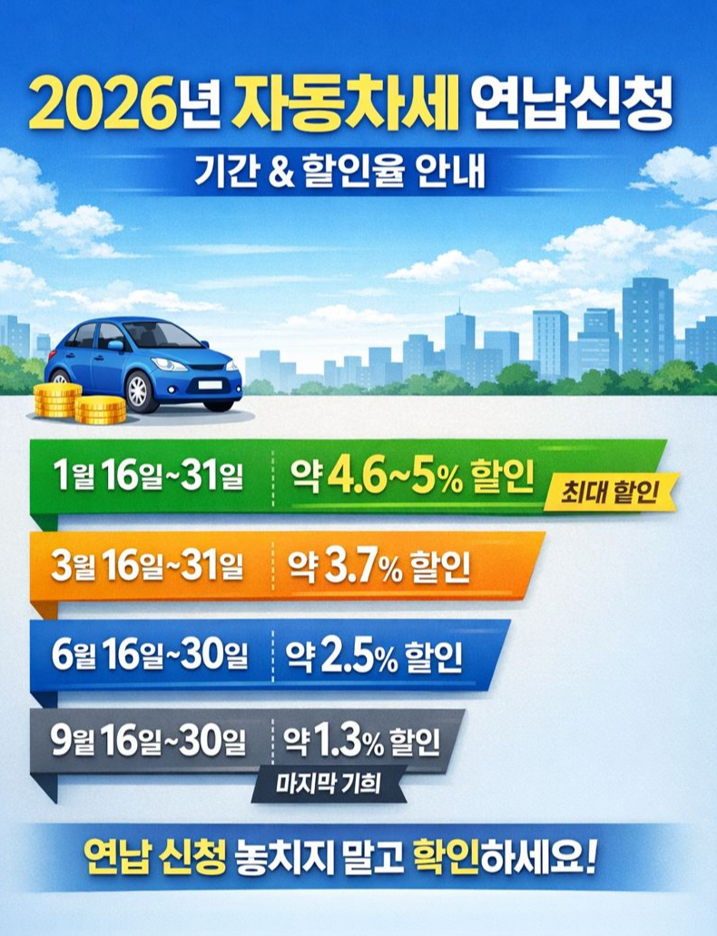 2026년 자동차세 연납신청 기간과 할인율을 정리한 이미지로,
1월 16일~31일 신청 시 약 4.6~5% 할인 혜택을 안내하고 있습니다.