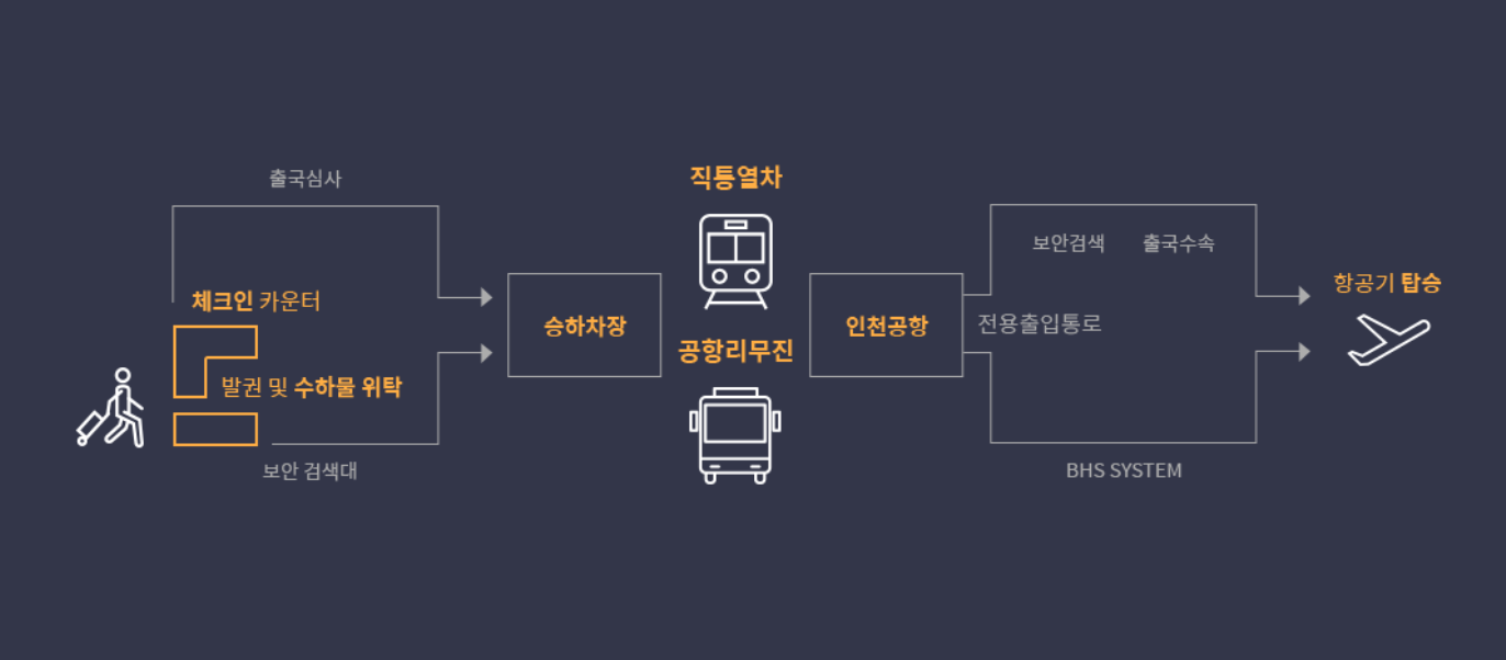 인천국제공항 도심공항터미널 이용절차도