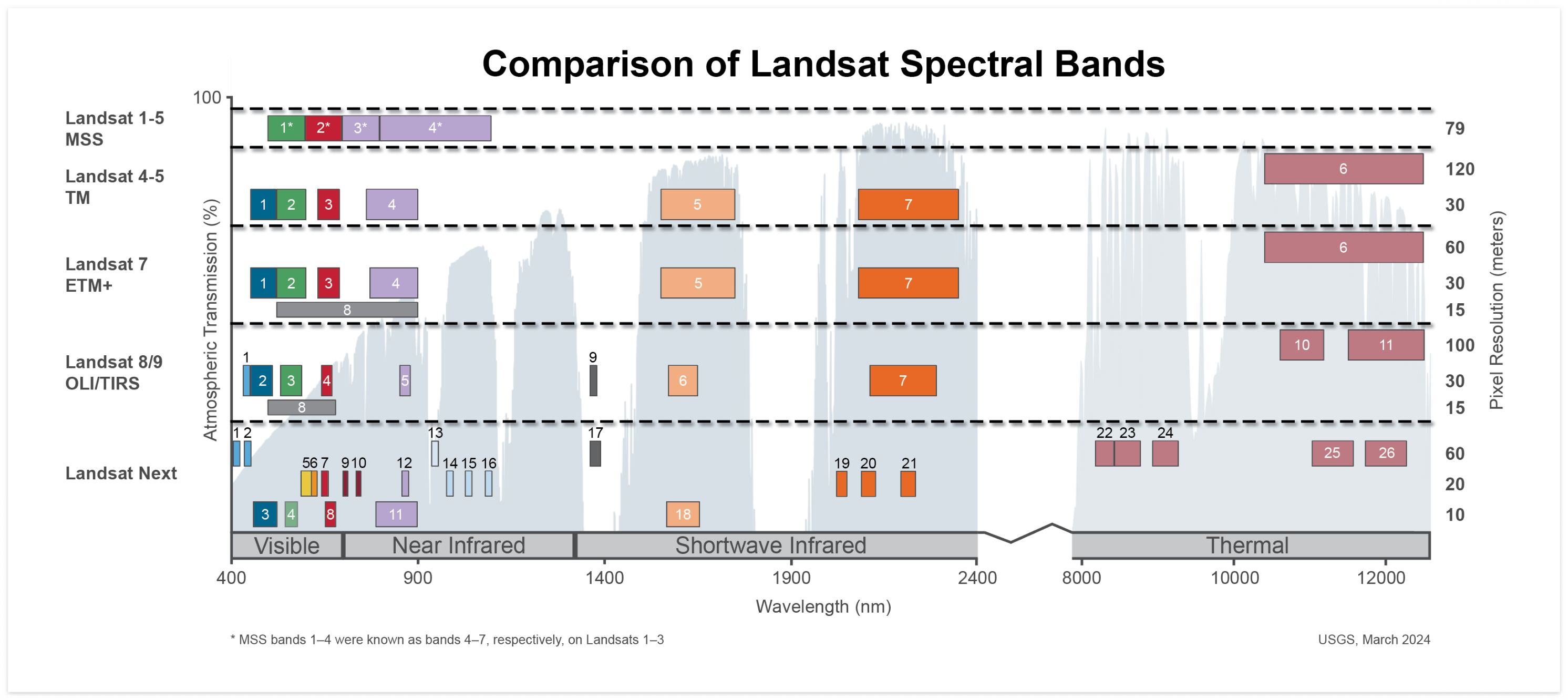 Landsat 시리즈별 분광 밴드 비교표 (출처: USGS)
