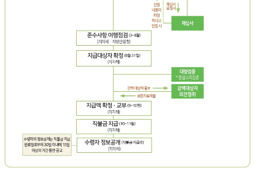 임업 산림 공익직불금 신청자격 기간 공고문 다운로드