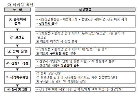 미취약-청년-신청절차