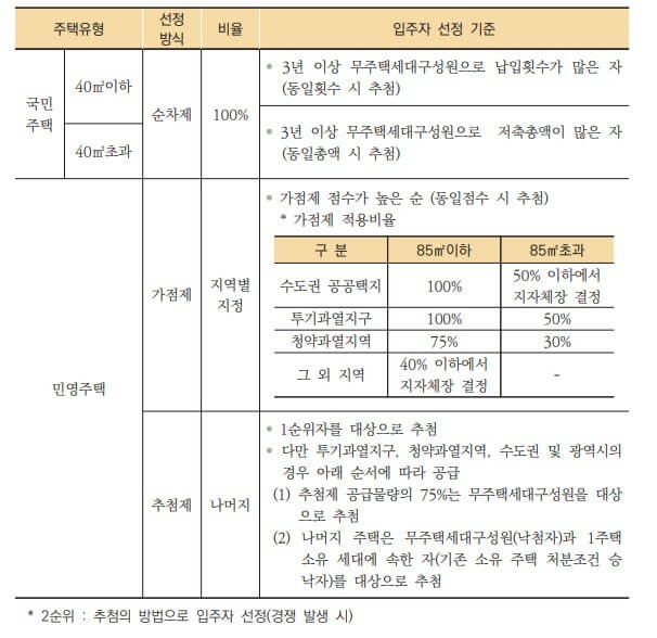 주택청약 조건 ,통장, 1순위 안내