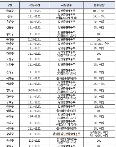 서울시 김장 쓰레기 배출 안내