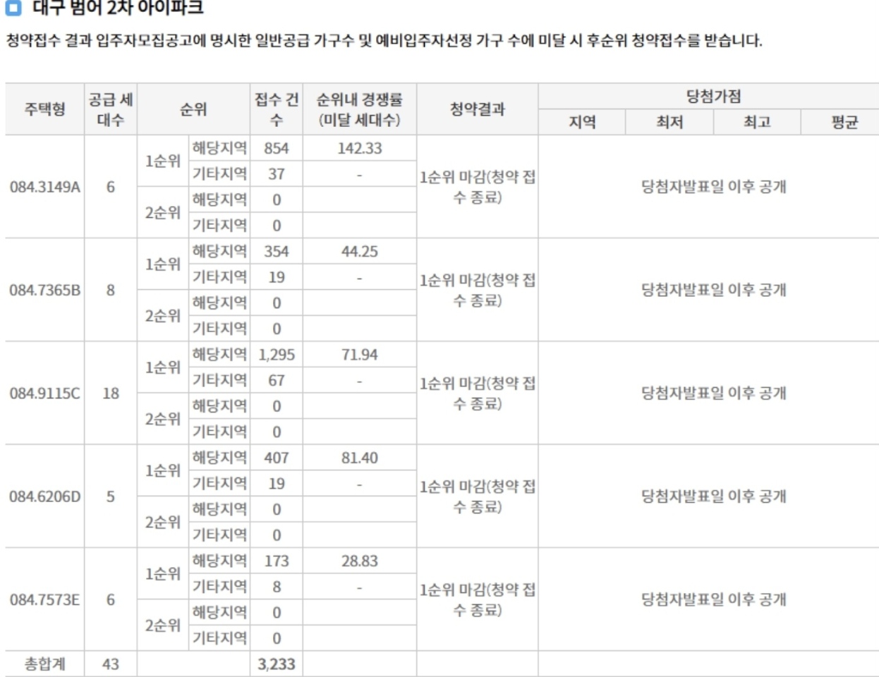 범어아이파크2차 일반청약 경쟁률