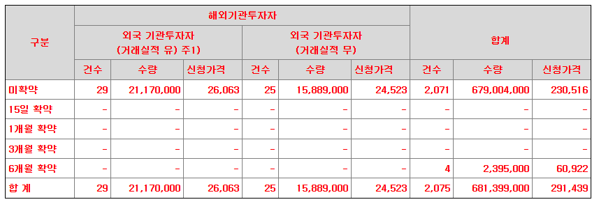 사이냅소프트 공모주 수요예측결과 상장일