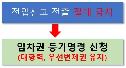 우선변제권 유지