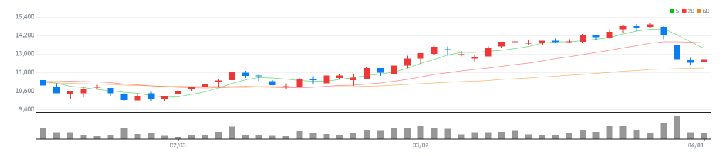 코리아에셋투자증권 차트