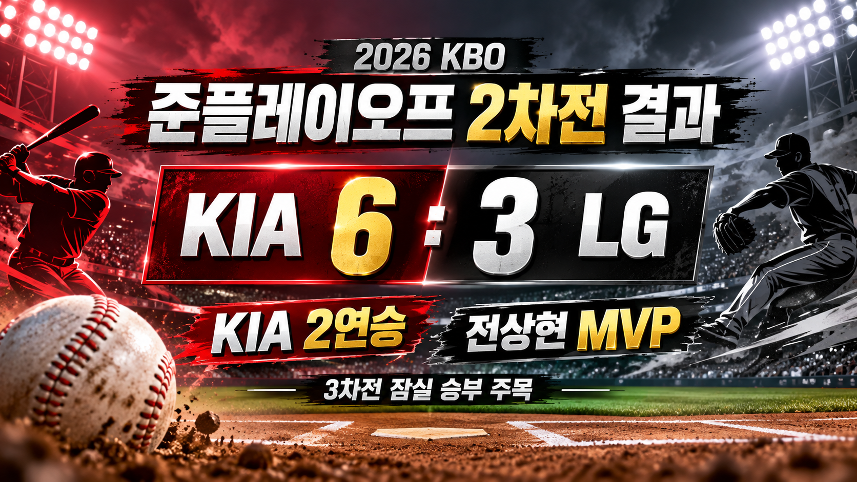 2026 준플레이오프 2차전 결과! KIA 6대3 LG 승리, 전상현 MVP·3차전 전망