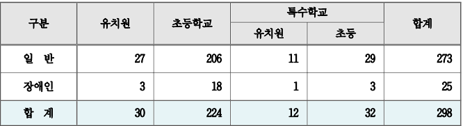 2025년 유 초등 임용고시 전국 최종 티오 인천광역시교육청