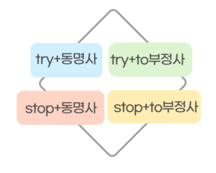 try와 stop