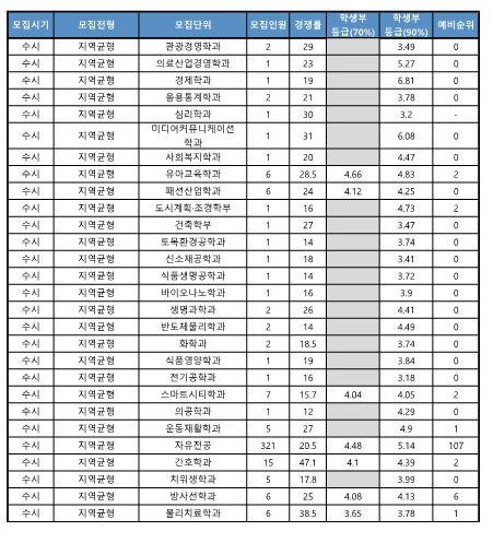 가천대 지역균형 수시등급 2025
