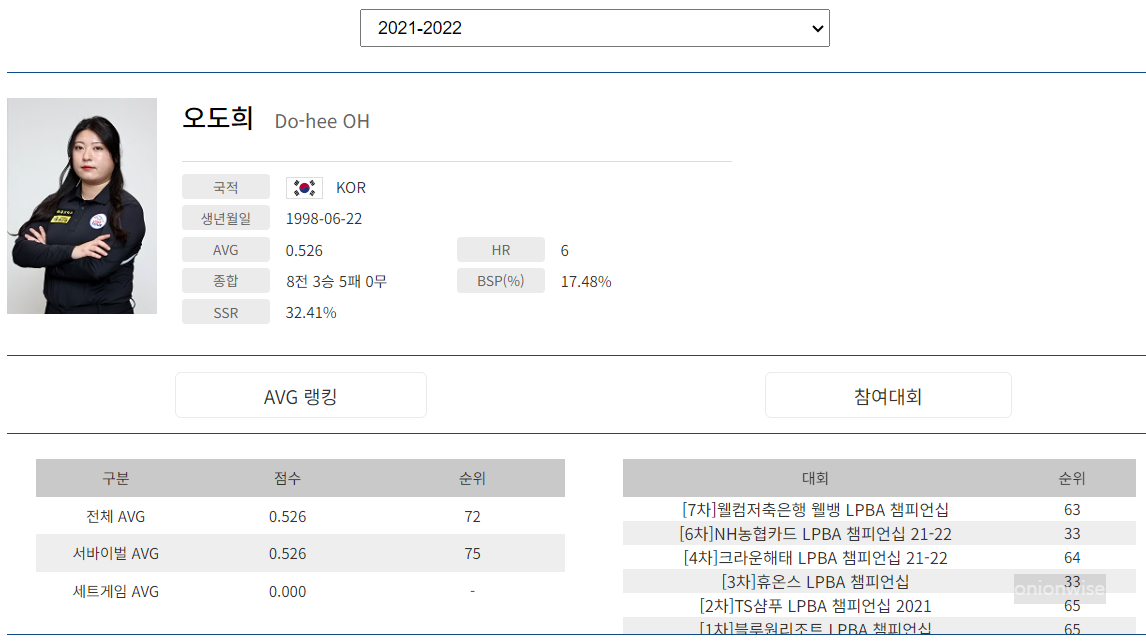 프로당구 2021-21 시즌, 오도희 당구선수 LPBA투어 경기지표