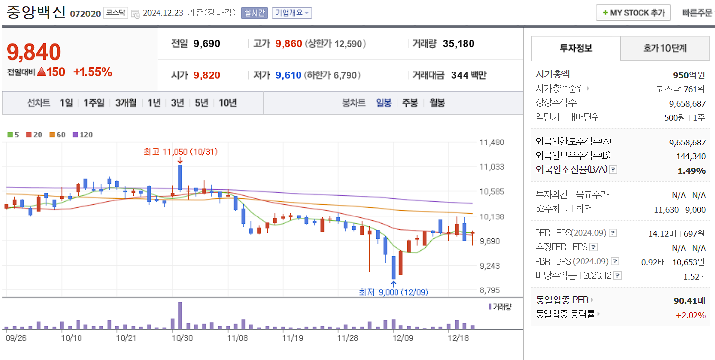 조류독감 고병원성AI 관련주 대장주 중앙백신 일봉 차트