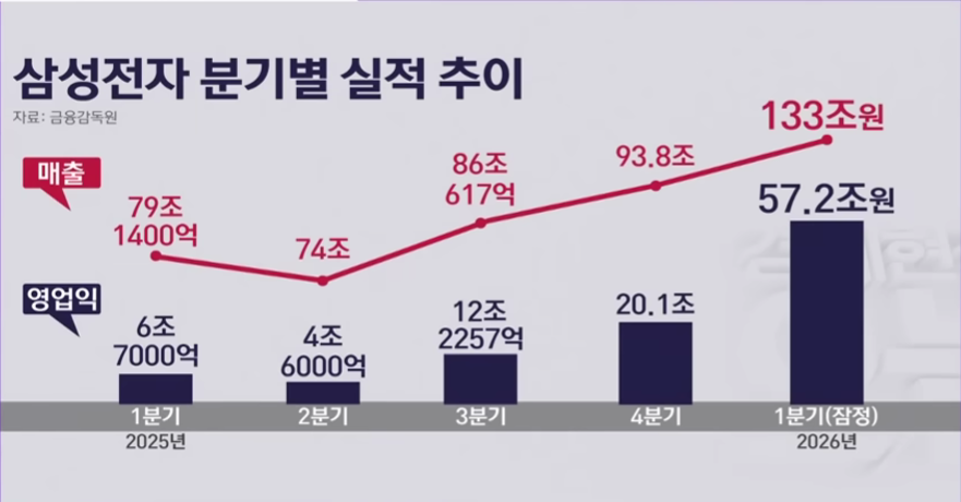 삼성전자 1분기 실적