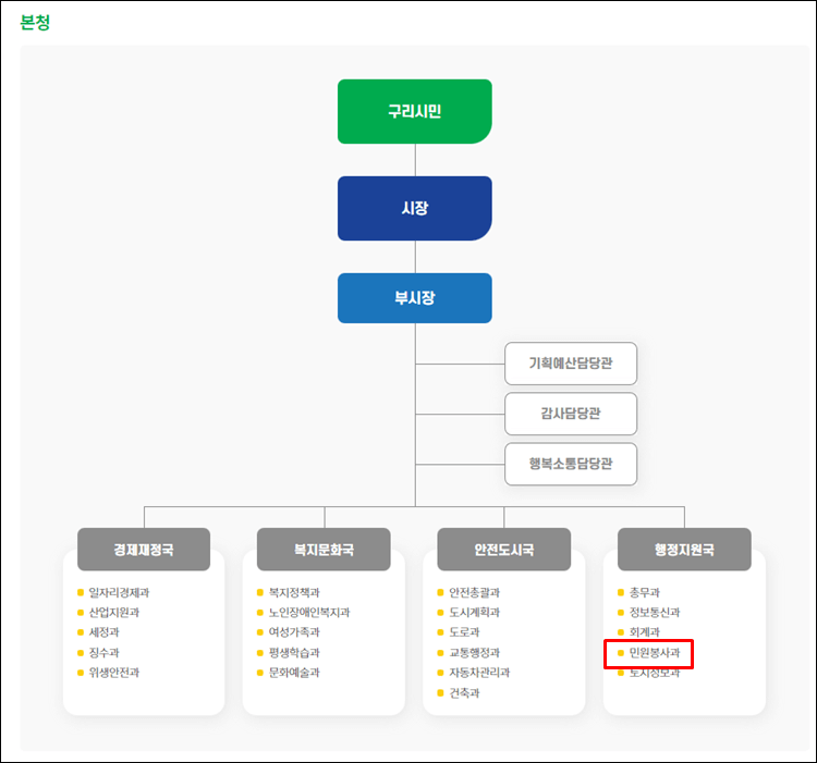 구리시청-조직도