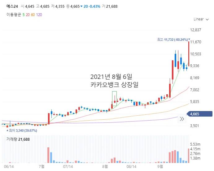 카카오뱅크 관련주인 예스24의 21년도 주가 차트