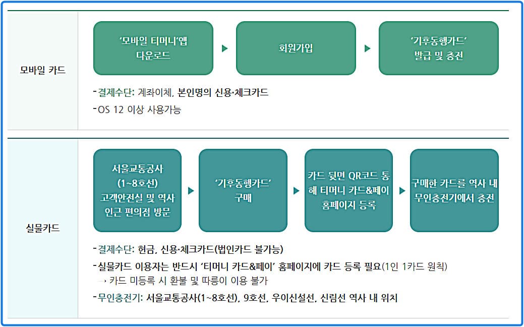 구매와 충전방법