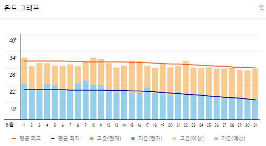 중국 베이징 8월 날씨와 옷차림, 가볼만한 곳 추천