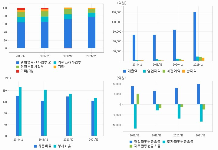 LG이노텍 재무분석