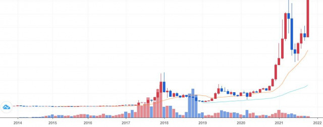 비트코인 역사: 사토시 나카모토에서 현재까지