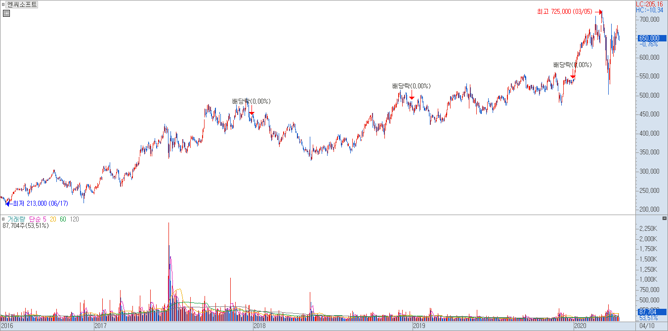주가가 꾸준히 우상향하는 엔씨소프트의 일봉 차트