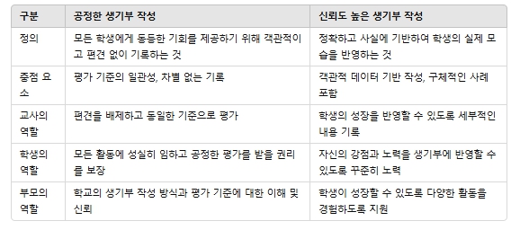 생기부작성에 대한 내용을 정리한 표