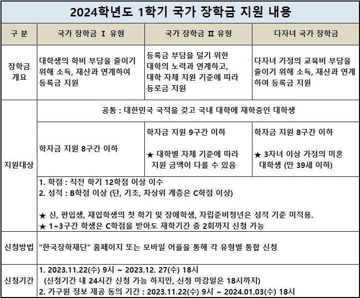 24학년도-1학기-국가장학금-지원-내용을-보여주는-표