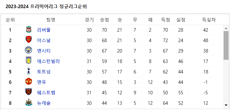유럽프리미어리그 순위