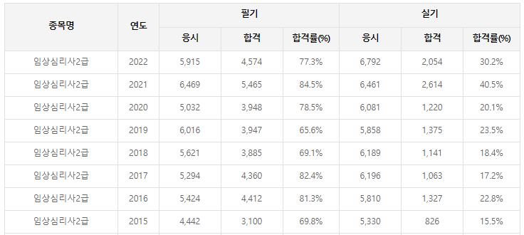 임상심리사2급-필기-시험-기출문제-다운로드-단기-공부방법