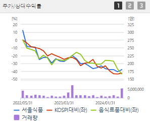 서울식품 주가 전망 목표주가 배당금