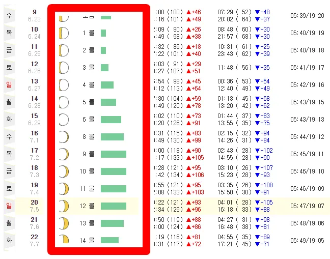 낚시 물때표 보는 법 바다 물결 밀물 썰물 이해하기_1