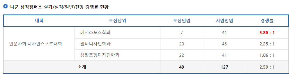2023학년도 강원대학교 정시 나군 삼척캠퍼스 실기/실적(일반)전형 경쟁률 현황