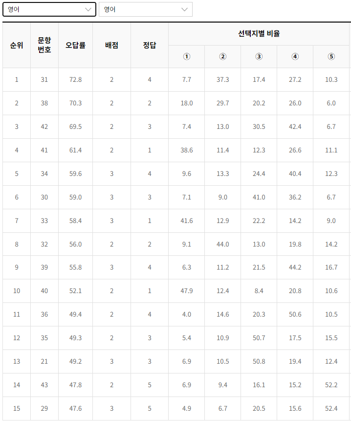 2023-3월-고2-모의고사-영어-오답률-높은-문항