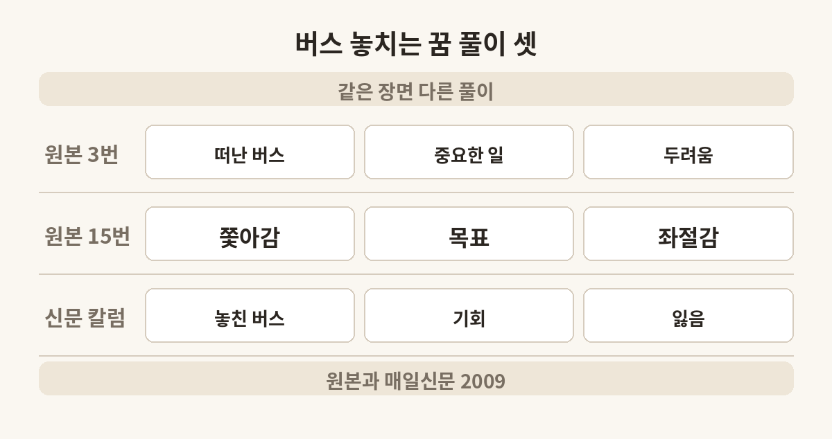버스를 놓치는 꿈을 원본 두 줄과 신문 칼럼이 어떻게 풀었는지 나란히 놓은 도식