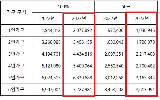 청년내일저축계좌 기준중위소득