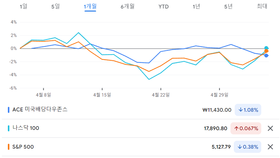 ACE 미국배당다우존스 ETF 수익율 비교