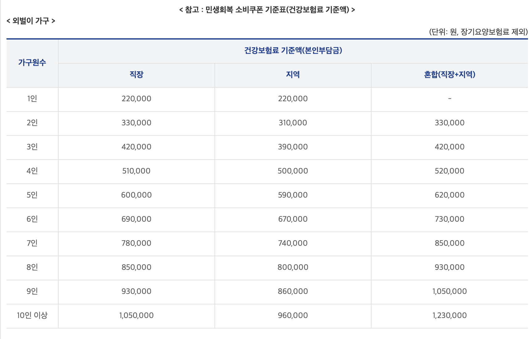 민생지원쿠폰-2차-민생지원금-민생회복-민생지원금신청-지원금대상