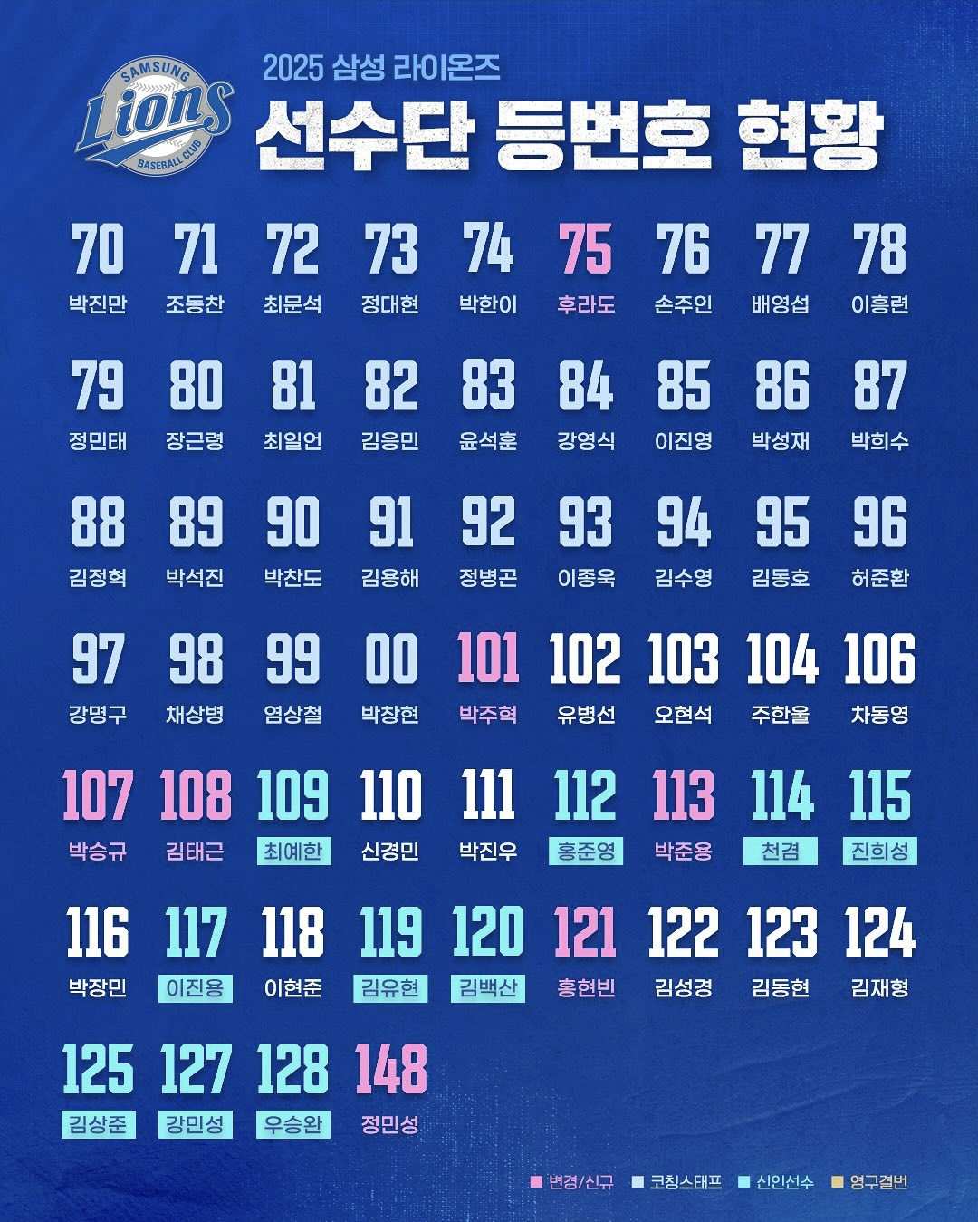 2025시즌 삼성라이온즈 선수단 등번호 현황 70번에서 148번까지 