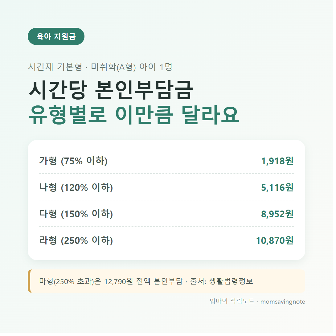 아이돌봄 서비스 시간제 기본형 미취학 아이 1명 기준 소득 유형별 시간당 본인부담금 가형 1,918원, 나형 5,116원, 다형 8,952원, 라형 10,870원
