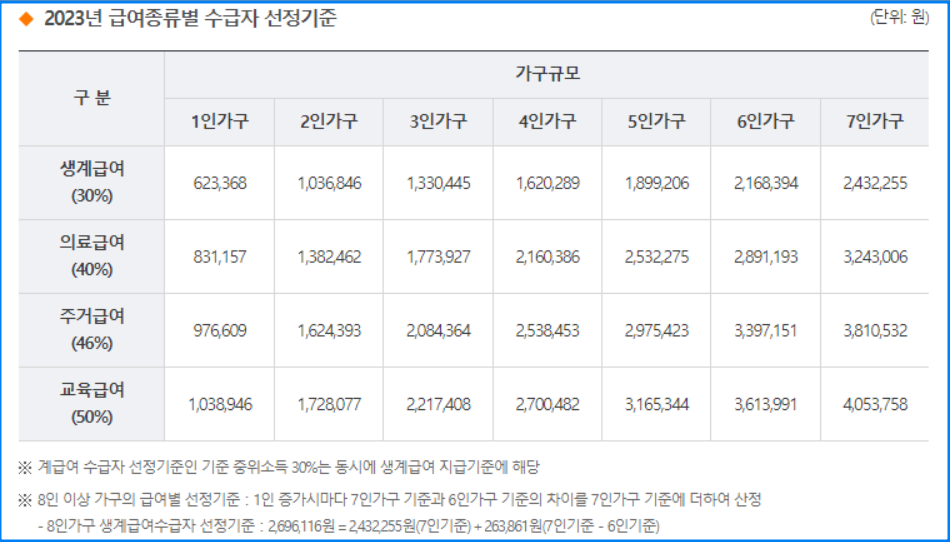 2023년 급여종류별 수급자 선정기준