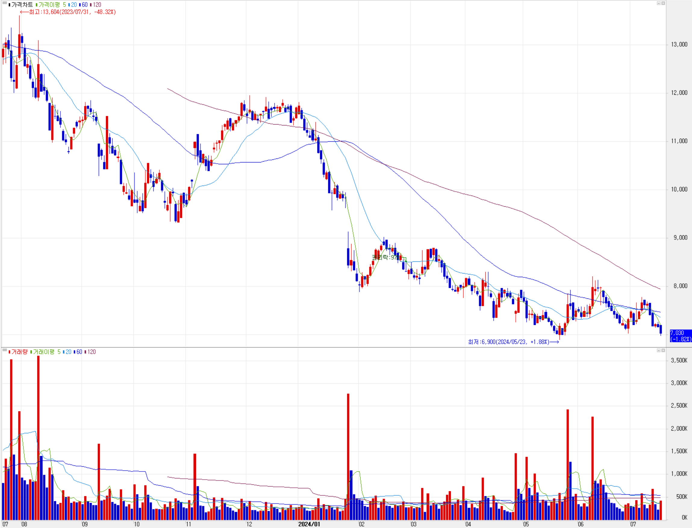 후성 - 주식 시세(일봉: 2023.07 ~ 2024.07)