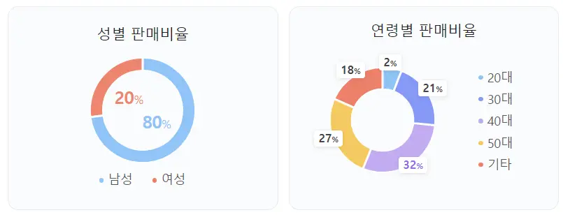 2024 펠리세이드 성별, 나이 판매비율