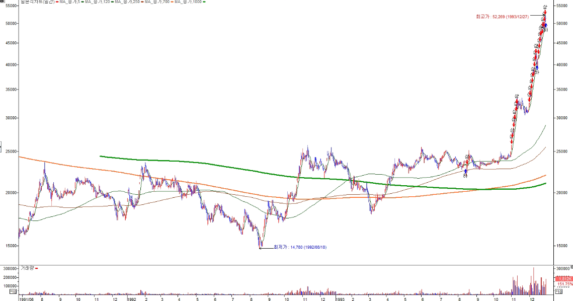 POSCO 1993년