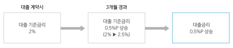 변동금리적용예시