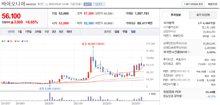 6월 7일 바이오니아 종목 정보
