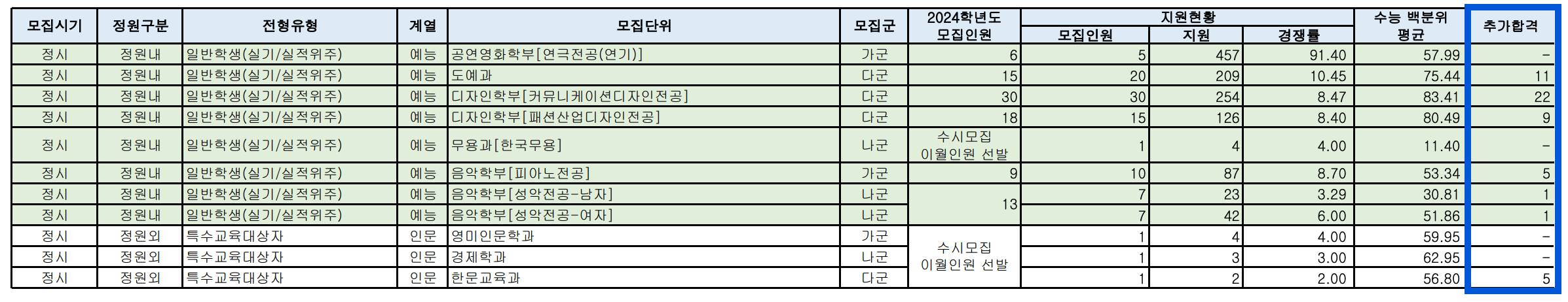 2023 단국대 죽전 정시 충원인원