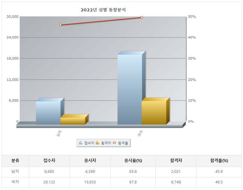 2022년 직업상담사 필기 합격률