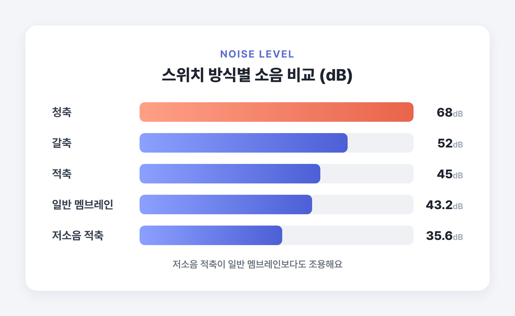 스위치 방식별 소음 dB 비교 그래프 - 청축 68dB, 갈축 52dB, 적축 45dB, 멤브레인 43.2dB, 저소음 적축 35.6dB